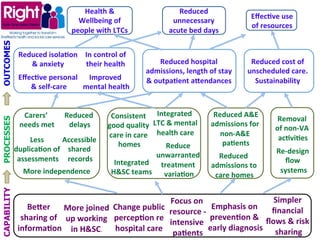 Health	
  &	
  
Wellbeing	
  of	
  
people	
  with	
  LTCs	
  
Eﬀec=ve	
  use	
  	
  
of	
  resources	
  
Reduced	
  
unnecessary	
  
acute	
  bed	
  days	
  
In	
  control	
  of	
  
their	
  health	
  
Reduced	
  isola=on	
  
&	
  anxiety	
   Reduced	
  cost	
  of	
  	
  
unscheduled	
  care.	
  
Sustainability	
  
Eﬀec=ve	
  personal	
  
	
  &	
  self-­‐care	
  
Improved	
  	
  
mental	
  health	
  
Reduced	
  A&E	
  
admissions	
  for	
  
non-­‐A&E	
  
pa=ents	
  
Integrated	
  
LTC	
  &	
  mental	
  
health	
  care	
  
Reduced	
  
admissions	
  to	
  
care	
  homes	
  
Consistent	
  	
  
good	
  quality	
  	
  
care	
  in	
  care	
  
homes	
  
Accessible	
  
shared	
  
records	
  
Reduced	
  	
  
delays	
  
Carers’	
  
needs	
  met	
  
Removal	
  
of	
  non-­‐VA	
  
ac=vi=es	
  
Re-­‐design	
  
ﬂow	
  
systems	
  
Reduce	
  	
  
unwarranted	
  
treatment	
  
varia=on	
  
Focus	
  on	
  	
  
resource	
  -­‐
intensive	
  	
  
pa=ents	
  
BeNer	
  
sharing	
  of	
  
informa=on	
  
Emphasis	
  on	
  
preven=on	
  &	
  
early	
  diagnosis	
  
More	
  joined	
  
up	
  working	
  
in	
  H&SC.	
  	
  
Change	
  public	
  
percep=on	
  re	
  
hospital	
  care	
  	
  
Simpler	
  
ﬁnancial	
  	
  
ﬂows	
  &	
  risk	
  
sharing	
  
Less	
  
duplica=on	
  of	
  
assessments	
   Integrated	
  
H&SC	
  teams	
  More	
  independence	
  
Reduced	
  hospital	
  
admissions,	
  length	
  of	
  stay	
  
&	
  outpa=ent	
  aNendances	
  
OUTCOMESPROCESSESCAPABILITY
 