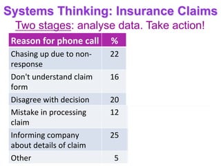 Systems Thinking: Insurance Claims
Reason	
  for	
  phone	
  call	
   %	
   How	
  to	
  address	
  
Chasing	
  up	
  due	
  to	
  non-­‐
response	
  
22	
   Process	
  claims	
  on	
  6me	
  
Don't	
  understand	
  claim	
  
form	
  
16	
   Produce	
  clearer	
  form.	
  
Help	
  on	
  web	
  site.	
  
Disagree	
  with	
  decision	
   20	
   Give	
  clear	
  reasons	
  	
  
Mistake	
  in	
  processing	
  
claim	
  
12	
   BeFer	
  training	
  to	
  
prevent	
  errors	
  
Informing	
  company	
  
about	
  details	
  of	
  claim	
  
25	
   Adds	
  value.	
  But	
  check	
  
that	
  all	
  stages	
  needed.	
  
Other	
   	
  	
  5	
   Inves6gate	
  further	
  
Two stages: analyse data. Take action!
 