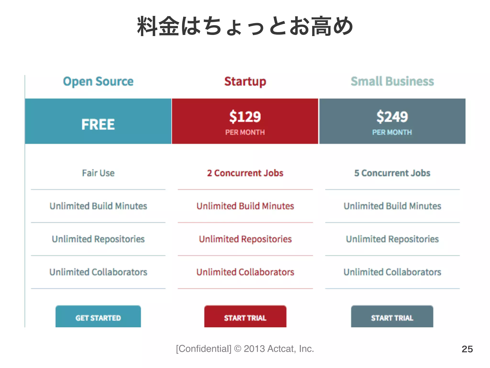 [Conﬁdential] © 2013 Actcat, Inc.
料金はちょっとお高め
25
 