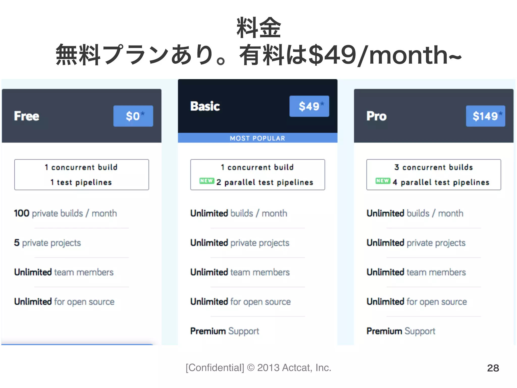 [Conﬁdential] © 2013 Actcat, Inc.
料金
無料プランあり。有料は$49/month
28
 
