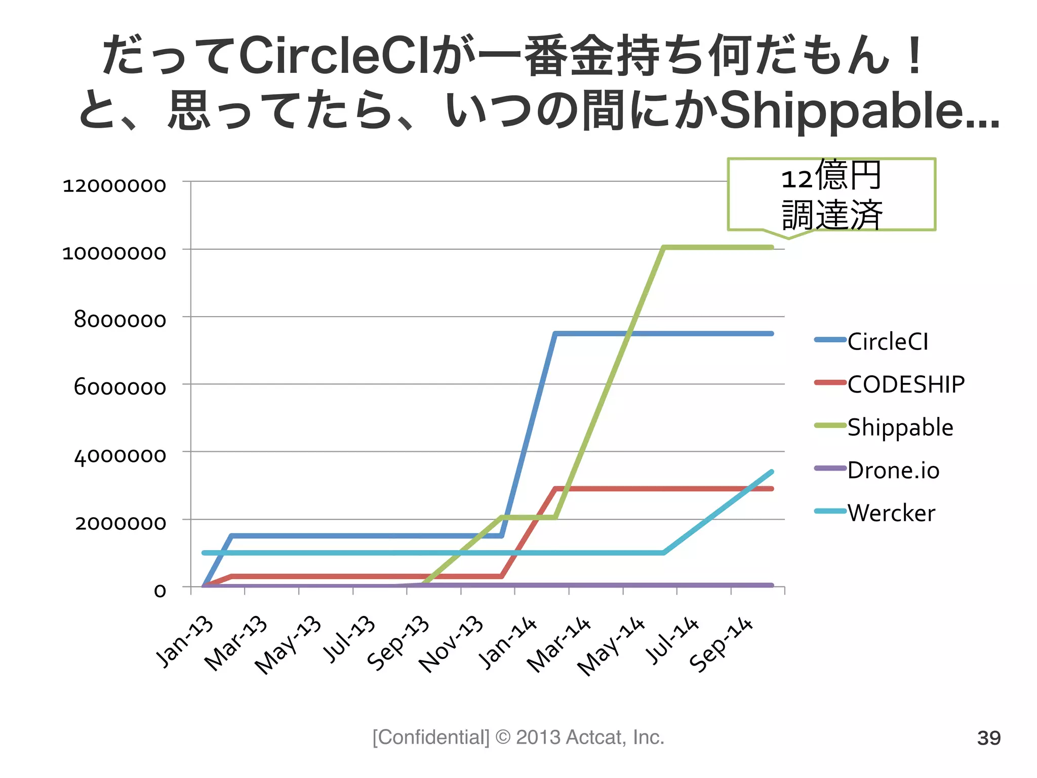 [Conﬁdential] © 2013 Actcat, Inc.
だってCircleCIが一番金持ち何だもん！
と、思ってたら、いつの間にかShippable...
39
0(
2000000(
4000000(
6000000(
8000000(
10000000(
12000000(
CircleCI(
CODESHIP(
Shippable(
Drone.io(
Wercker(
12億円(
調達済
 