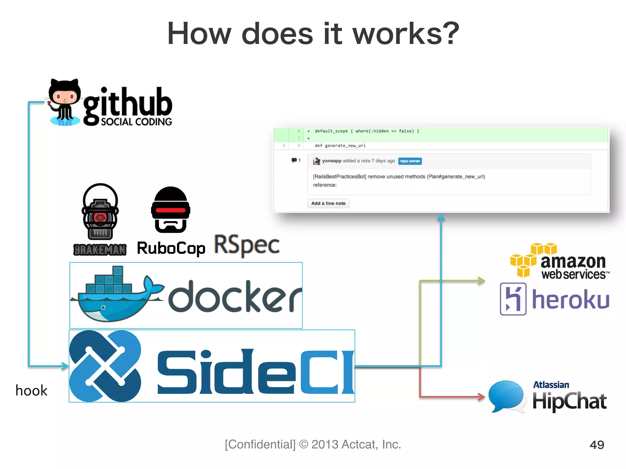 [Conﬁdential] © 2013 Actcat, Inc.
How does it works?
49
hook
 