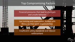Top Compromising Factors
Financial pressures that lead to shortcuts
and unsafe behavior
Lax training and supervision, broken info
flows, unclear work responsibilities
Insufficient safety standards and relaxed
enforcement
 