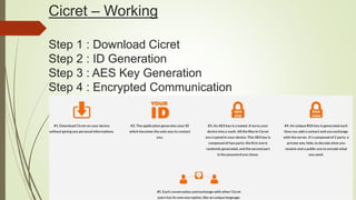 Cicret – Working
Step 1 : Download Cicret
Step 2 : ID Generation
Step 3 : AES Key Generation
Step 4 : Encrypted Communication
 