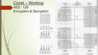 Cicret – Working
AES - 128
Encryption & Decryption
 