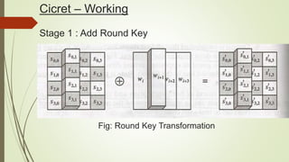 Cicret – Working
Stage 1 : Add Round Key
Fig: Round Key Transformation
 