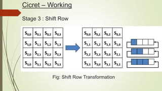 Cicret – Working
Stage 3 : Shift Row
Fig: Shift Row Transformation
 