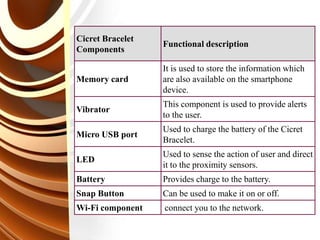 Cicret Bracelet
Components
Functional description
Memory card
It is used to store the information which
are also available on the smartphone
device.
Vibrator
This component is used to provide alerts
to the user.
Micro USB port
Used to charge the battery of the Cicret
Bracelet.
LED
Used to sense the action of user and direct
it to the proximity sensors.
Battery Provides charge to the battery.
Snap Button Can be used to make it on or off.
Wi-Fi component connect you to the network.
 