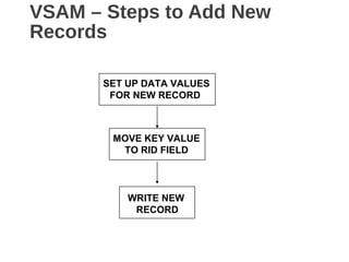 VSAM – Steps to Add New
Records
WRITE NEW
RECORD
SET UP DATA VALUES
FOR NEW RECORD
MOVE KEY VALUE
TO RID FIELD
 