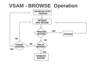 VSAM - BROWSE Operation
ESTABLISH START
POSITION
RETRIEVE
NEXT RECORD
PROCESS
RECORD?
TERMINATE
BROWSE
END OF
BROWSE?
PROCESS
CHANGE
POSITION
YES
YES
YES
NO
NO
NO
 