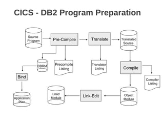 CICS - DB2 Program Preparation
Compile
Object
Module
Link-Edit
Load
Module
Compiler
Listing
Translated
Source
Source
Program
Translator
Listing
Translate
Precompile
Listing
Pre-Compile
Application
Plan
DBRM
Bind
 