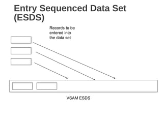 Entry Sequenced Data Set
(ESDS)
Records to be
entered into
the data set
VSAM ESDS
 
