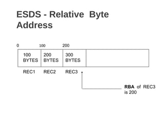 ESDS - Relative Byte
Address
100
BYTES
REC1
200
BYTES
REC2
300
BYTES
REC3
0 100 200
RBA of REC3
is 200
 