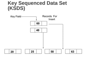 Key Sequenced Data Set
(KSDS)
60
40
Key Field
20 25 58 63
Records For
Insert
 