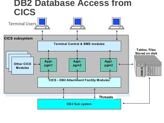 Cics data access-session 4