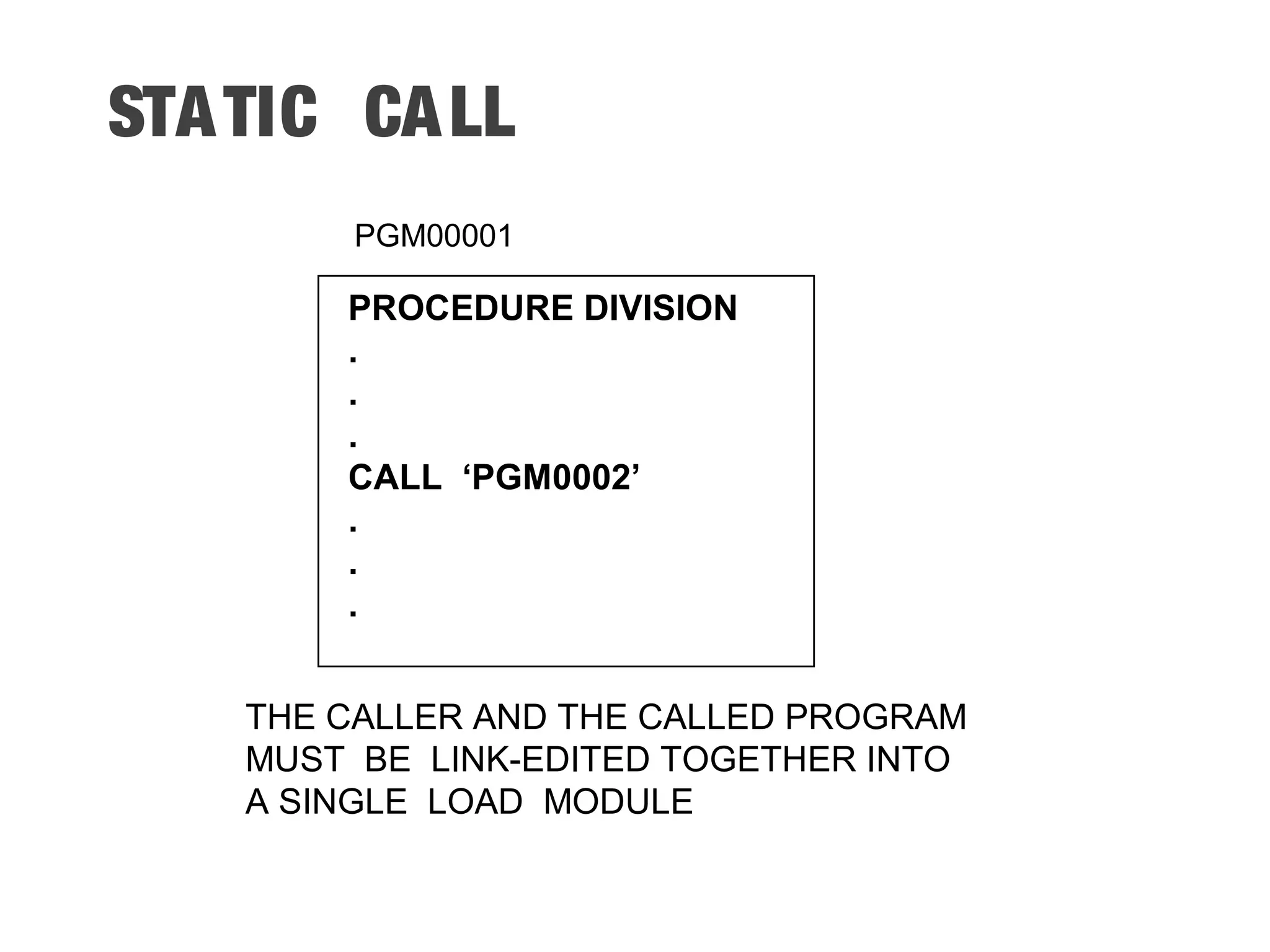 STATIC CALL PROCEDURE DIVISION . . . CALL ‘PGM0002’ . . . THE CALLER AND THE CALLED PROGRAM MUST BE LINK-EDITED TOGETHER INTO A SINGLE LOAD MODULE PGM00001 