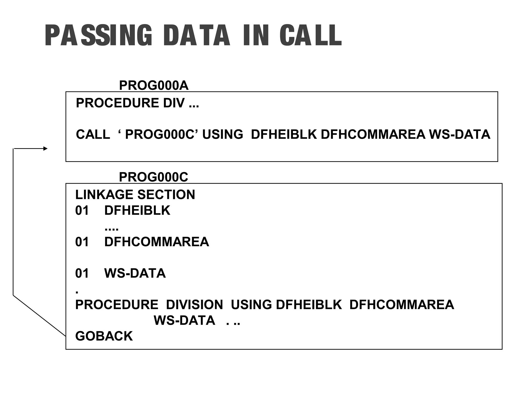 PASSING DATA IN CALL PROG000A PROG000C LINKAGE SECTION 01 DFHEIBLK .... 01 DFHCOMMAREA 01 WS-DATA . PROCEDURE DIVISION USING DFHEIBLK DFHCOMMAREA WS-DATA . .. GOBACK PROCEDURE DIV ... CALL ‘ PROG000C’ USING DFHEIBLK DFHCOMMAREA WS-DATA 