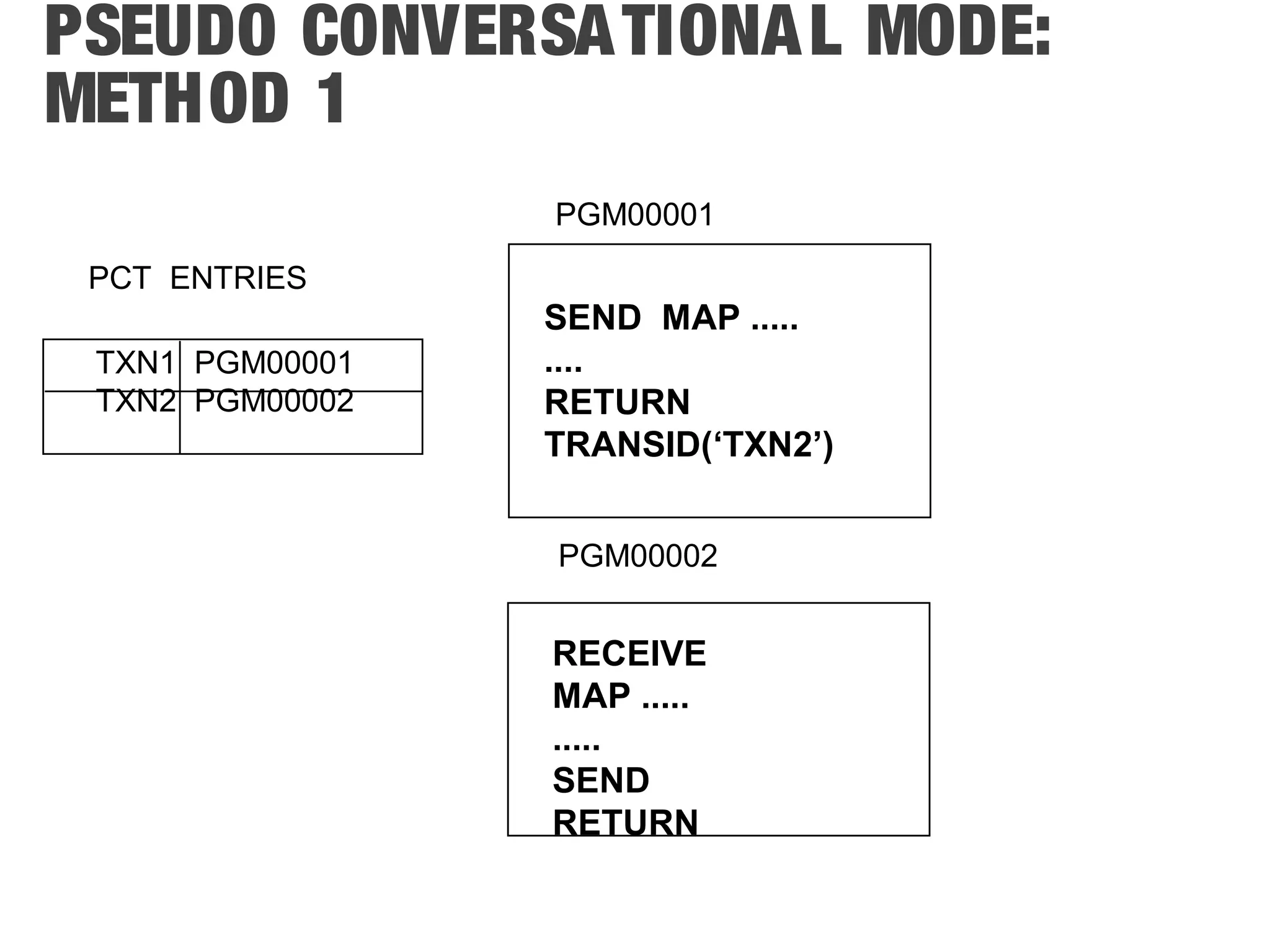 PSEUDO CONVERSATIONAL MODE: METHOD 1 TXN1 PGM00001 TXN2 PGM00002 PGM00001 SEND MAP ..... .... RETURN TRANSID(‘TXN2’) PGM00002 RECEIVE MAP ..... ..... SEND RETURN PCT ENTRIES 