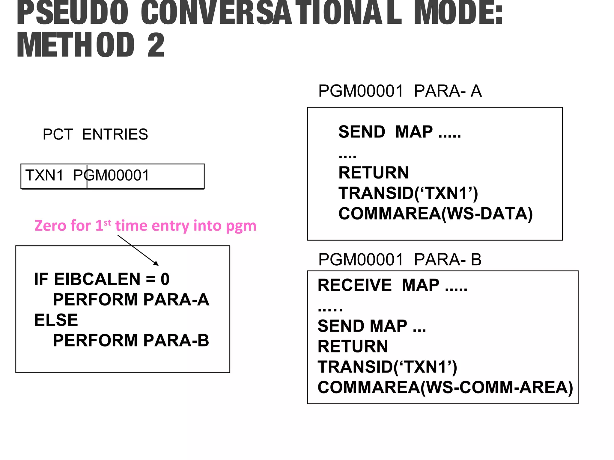 PSEUDO CONVERSATIONAL MODE: METHOD 2 TXN1 PGM00001 PGM00001 PARA- A SEND MAP ..... .... RETURN TRANSID(‘TXN1’) COMMAREA(WS-DATA) RECEIVE MAP ..... ..… SEND MAP ... RETURN TRANSID(‘TXN1’) COMMAREA(WS-COMM-AREA) PCT ENTRIES PGM00001 PARA- B IF EIBCALEN = 0 PERFORM PARA-A ELSE PERFORM PARA-B Zero for 1st time entry into pgm 