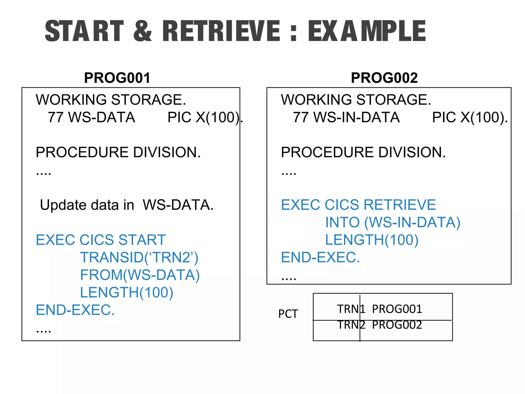 START & RETRIEVE : EXAMPLE WORKING STORAGE. 77 WS-DATA PIC X(100). PROCEDURE DIVISION. .... Update data in WS-DATA. EXEC CICS START TRANSID(‘TRN2’) FROM(WS-DATA) LENGTH(100) END-EXEC. .... WORKING STORAGE. 77 WS-IN-DATA PIC X(100). PROCEDURE DIVISION. .... EXEC CICS RETRIEVE INTO (WS-IN-DATA) LENGTH(100) END-EXEC. .... PROG001 PROG002 TRN1 PROG001 TRN2 PROG002 PCT 