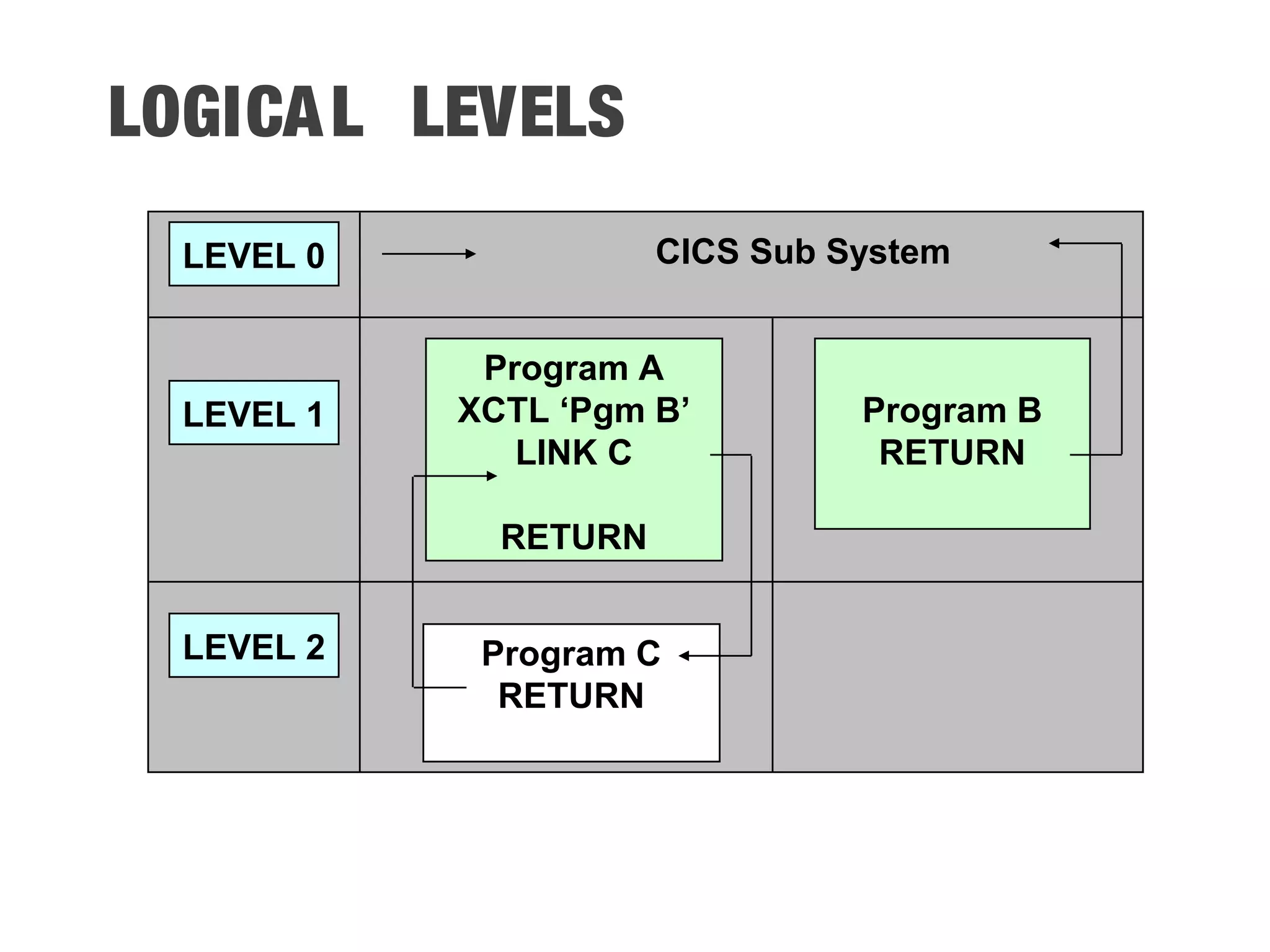 LOGICAL LEVELS CICS Sub SystemLEVEL 0 LEVEL 1 LEVEL 2 Program A XCTL ‘Pgm B’ LINK C RETURN Program C RETURN Program B RETURN 