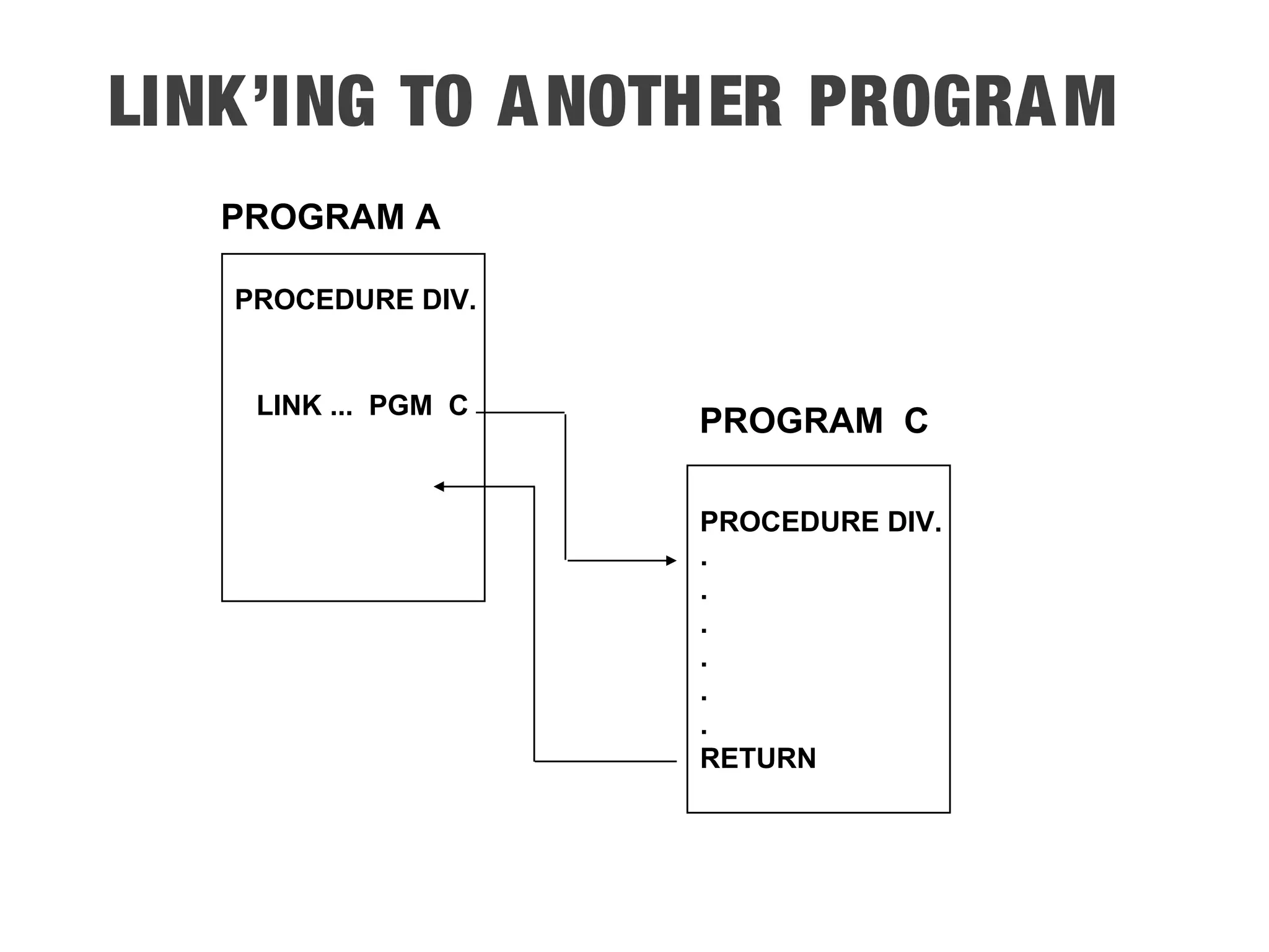 LINK’ING TO ANOTHER PROGRAM PROGRAM A PROGRAM C PROCEDURE DIV. LINK ... PGM C PROCEDURE DIV. . . . . . . RETURN 