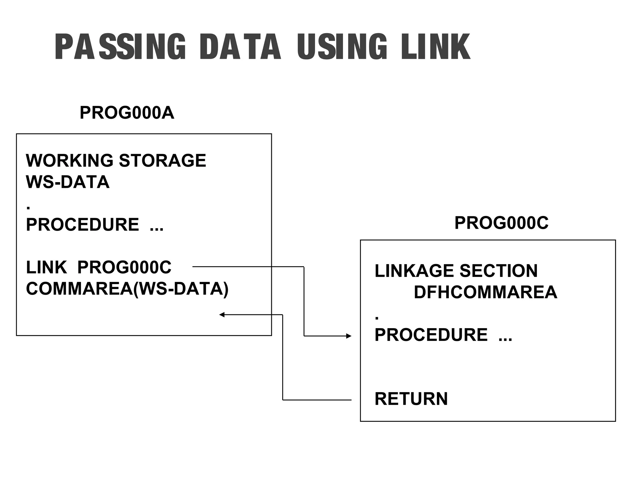 PASSING DATA USING LINK PROG000A PROG000C WORKING STORAGE WS-DATA . PROCEDURE ... LINK PROG000C COMMAREA(WS-DATA) LINKAGE SECTION DFHCOMMAREA . PROCEDURE ... RETURN 