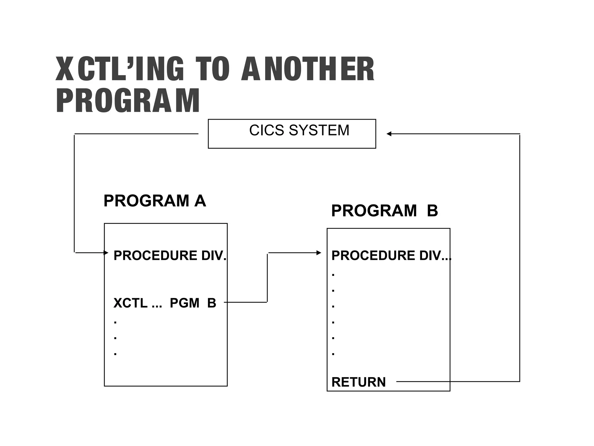 XCTL’ING TO ANOTHER PROGRAM PROGRAM A PROGRAM B PROCEDURE DIV. XCTL ... PGM B . . . PROCEDURE DIV... . . . . . . RETURN CICS SYSTEM 