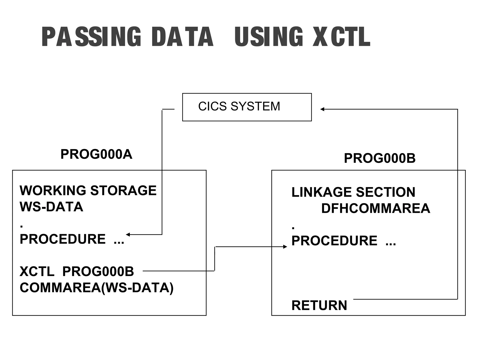 PASSING DATA USING XCTL PROG000A PROG000B WORKING STORAGE WS-DATA . PROCEDURE ... XCTL PROG000B COMMAREA(WS-DATA) LINKAGE SECTION DFHCOMMAREA . PROCEDURE ... RETURN CICS SYSTEM 
