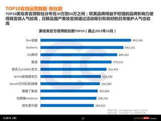 © 2013 CIC
© 2013 CIC
TOP10官微运营数据-粉丝数
TOP10美妆类官微粉丝分布在30万到50万之间；欧美品牌得益于较强的品牌影响力使
得其官微人气较高，日韩及国产美妆官微通过活动吸引和良好的日常维护人气也较
高
284,922
298,743
305,684
316,900
322,190
352,459
379,213
409,432
443,141
483,394
资生堂中国
佰草集herborist
最爱丁家宜
benefit贝玲妃的微博
NIVEA妮维雅官方
香奈儿CHANEL官方…
雅漾
DQ蒂珂
Burberry
Dior迪奥
美妆类官方微博粉丝数TOP10（截止2012年10月）
数据来源：CIC Cooperator 2012.7.1-10.31
数据基数：美妆类66个官方微博粉丝数
27
 