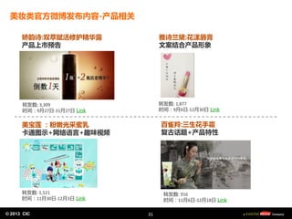 © 2013 CIC
© 2013 CIC
美妆类官方微博发布内容-产品相关
转发数: 1,521
时间：11月30日-12月3日 Link
美宝莲 ：粉嫩光采蜜乳
卡通图示+网络语言+趣味视频
转发数: 1,877
时间：9月6日-12月30日 Link
雅诗兰黛:花漾唇膏
文案结合产品形象
转发数: 3,309
时间：9月27日-11月27日 Link
娇韵诗:双萃赋活修护精华露
产品上市预告
转发数: 916
时间：11月6日-12月18日 Link
百雀羚:三生花手霜
复古话题+产品特性
31
 