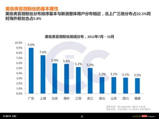 © 2013 CIC
© 2013 CIC
美妆类官微粉丝的基本属性
美妆类官微粉丝分布排序基本与新浪整体用户分布相近，北上广三地分布占22.5%同
时海外粉丝也占5.8%
9.0%
7.6%
5.9% 5.8%
5.2% 5.0%
3.2% 3.2% 3.1% 3.0%
0.0%
1.0%
2.0%
3.0%
4.0%
5.0%
6.0%
7.0%
8.0%
9.0%
10.0%
广东 上海 北京 海外 江苏 浙江 湖北 山东 四川 福建
美妆类官微粉丝地域分布，2012年7月－10月
数据来源：CIC Cooperator 2012.7.1-10.31
数据基数：美妆类66个官方微博全部新增粉丝
35
 