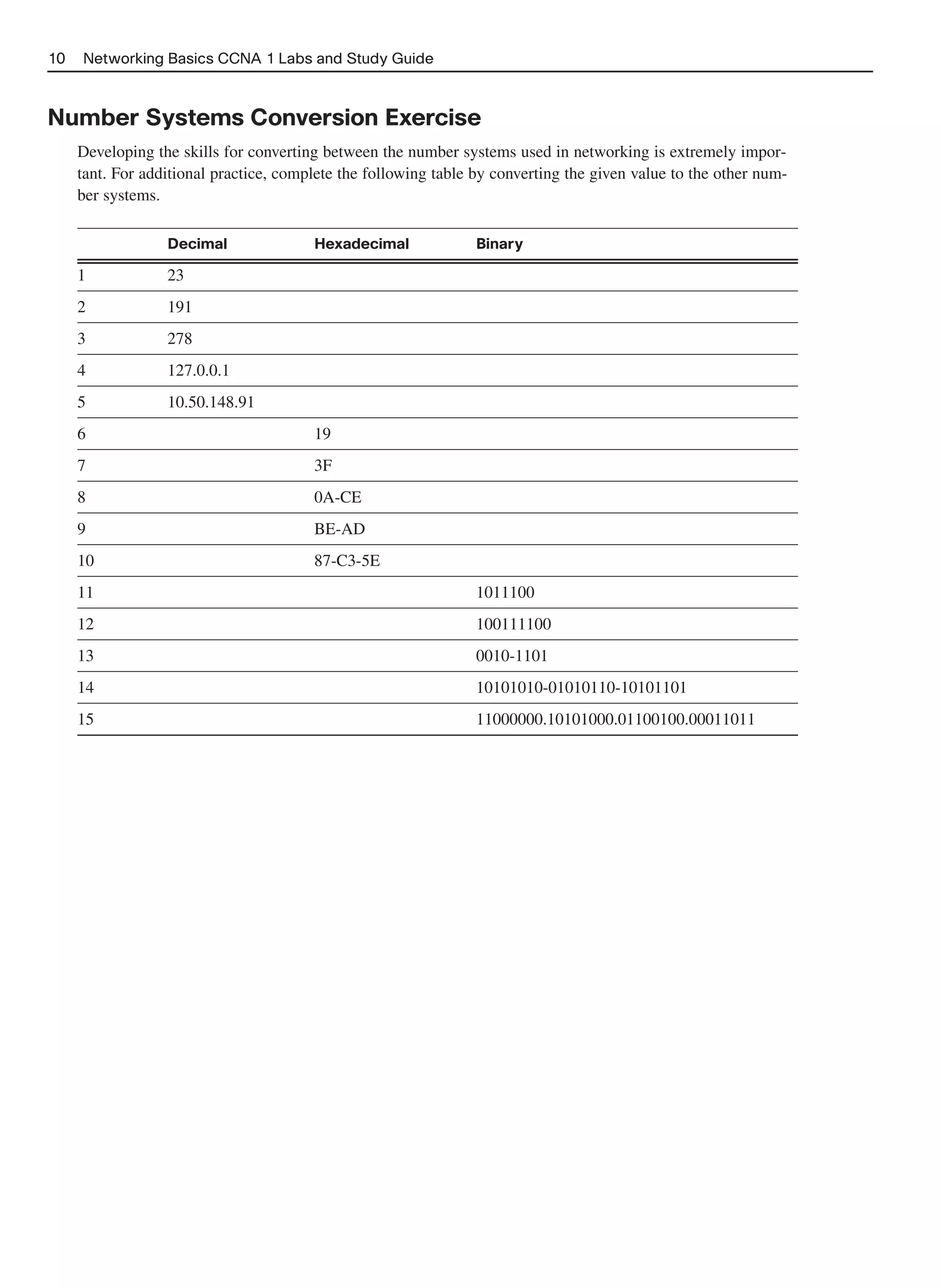 10   Networking Basics CCNA 1 Labs and Study Guide



Number Systems Conversion Exercise
     Developing the skills for converting between the number systems used in networking is extremely impor-
     tant. For additional practice, complete the following table by converting the given value to the other num-
     ber systems.

                  Decimal               Hexadecimal              Binary

     1            23
     2            191
     3            278
     4            127.0.0.1
     5            10.50.148.91
     6                                  19
     7                                  3F
     8                                  0A-CE
     9                                  BE-AD
     10                                 87-C3-5E
     11                                                          1011100
     12                                                          100111100
     13                                                          0010-1101
     14                                                          10101010-01010110-10101101
     15                                                          11000000.10101000.01100100.00011011
 