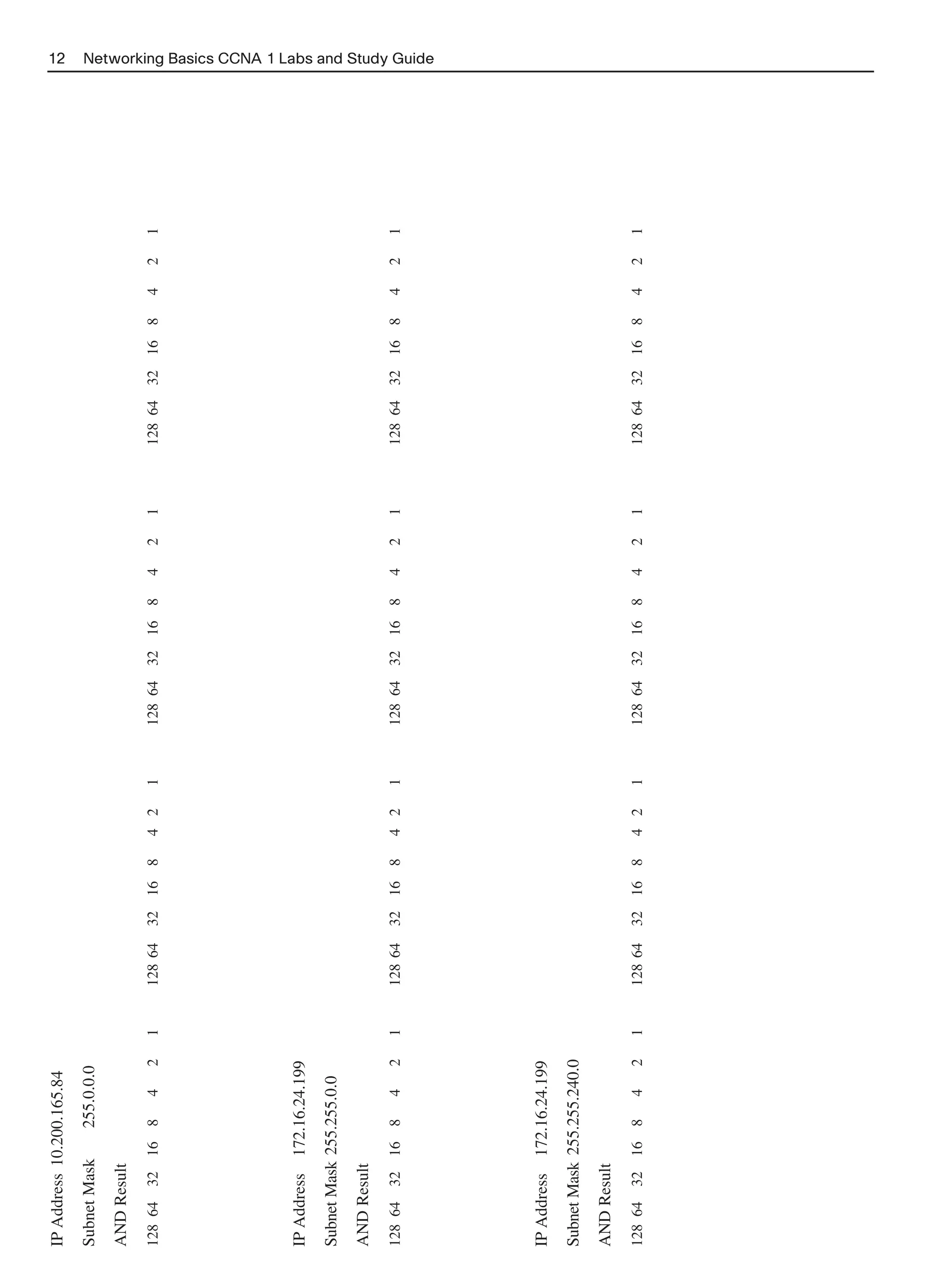 IP Address 10.200.165.84                                                                                                                12

Subnet Mask        255.0.0.0
AND Result
128 64   32   16   8   4   2   1   128 64   32   16   8   4 2   1   128 64   32   16   8   4   2   1   128 64 32   16   8   4   2   1




IP Address    172.16.24.199
Subnet Mask 255.255.0.0
AND Result
128 64   32   16   8   4   2   1   128 64   32   16   8   4 2   1   128 64   32   16   8   4   2   1   128 64 32   16   8   4   2   1
                                                                                                                                        Networking Basics CCNA 1 Labs and Study Guide




IP Address    172.16.24.199
Subnet Mask 255.255.240.0
AND Result
128 64   32   16   8   4   2   1   128 64   32   16   8   4 2   1   128 64   32   16   8   4   2   1   128 64 32   16   8   4   2   1
 