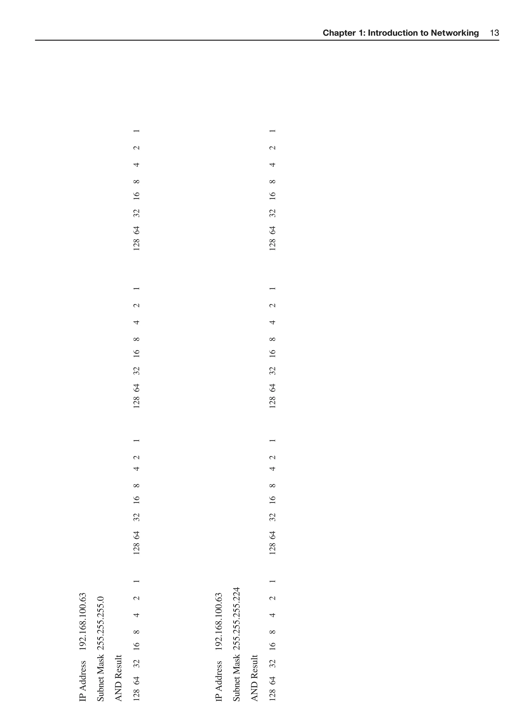 IP Address    192.168.100.63
Subnet Mask 255.255.255.0
AND Result
128 64   32   16   8   4   2   1   128 64   32   16   8   4 2   1   128 64   32   16   8   4   2   1   128 64 32   16   8   4   2   1




IP Address    192.168.100.63
Subnet Mask 255.255.255.224
AND Result
128 64   32   16   8   4   2   1   128 64   32   16   8   4 2   1   128 64   32   16   8   4   2   1   128 64 32   16   8   4   2   1
                                                                                                                                        Chapter 1: Introduction to Networking
                                                                                                                                        13
 