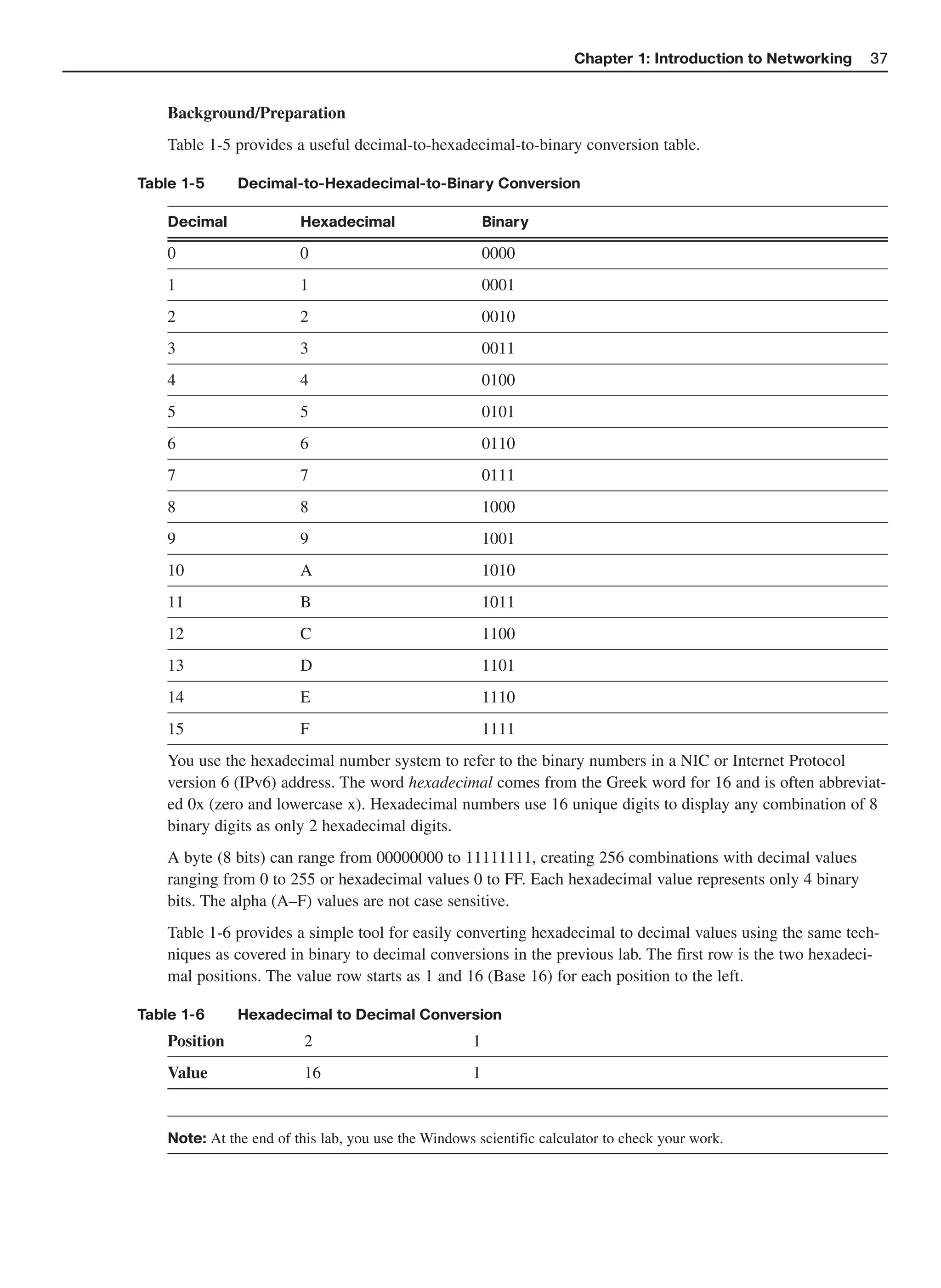 Chapter 1: Introduction to Networking   37


   Background/Preparation
   Table 1-5 provides a useful decimal-to-hexadecimal-to-binary conversion table.

Table 1-5     Decimal-to-Hexadecimal-to-Binary Conversion

   Decimal              Hexadecimal                     Binary

   0                    0                               0000
   1                    1                               0001
   2                    2                               0010
   3                    3                               0011
   4                    4                               0100
   5                    5                               0101
   6                    6                               0110
   7                    7                               0111
   8                    8                               1000
   9                    9                               1001
   10                   A                               1010
   11                   B                               1011
   12                   C                               1100
   13                   D                               1101
   14                   E                               1110
   15                   F                               1111
   You use the hexadecimal number system to refer to the binary numbers in a NIC or Internet Protocol
   version 6 (IPv6) address. The word hexadecimal comes from the Greek word for 16 and is often abbreviat-
   ed 0x (zero and lowercase x). Hexadecimal numbers use 16 unique digits to display any combination of 8
   binary digits as only 2 hexadecimal digits.
   A byte (8 bits) can range from 00000000 to 11111111, creating 256 combinations with decimal values
   ranging from 0 to 255 or hexadecimal values 0 to FF. Each hexadecimal value represents only 4 binary
   bits. The alpha (A–F) values are not case sensitive.
   Table 1-6 provides a simple tool for easily converting hexadecimal to decimal values using the same tech-
   niques as covered in binary to decimal conversions in the previous lab. The first row is the two hexadeci-
   mal positions. The value row starts as 1 and 16 (Base 16) for each position to the left.

Table 1-6     Hexadecimal to Decimal Conversion
   Position              2                          1
   Value                 16                         1


   Note: At the end of this lab, you use the Windows scientific calculator to check your work.
 