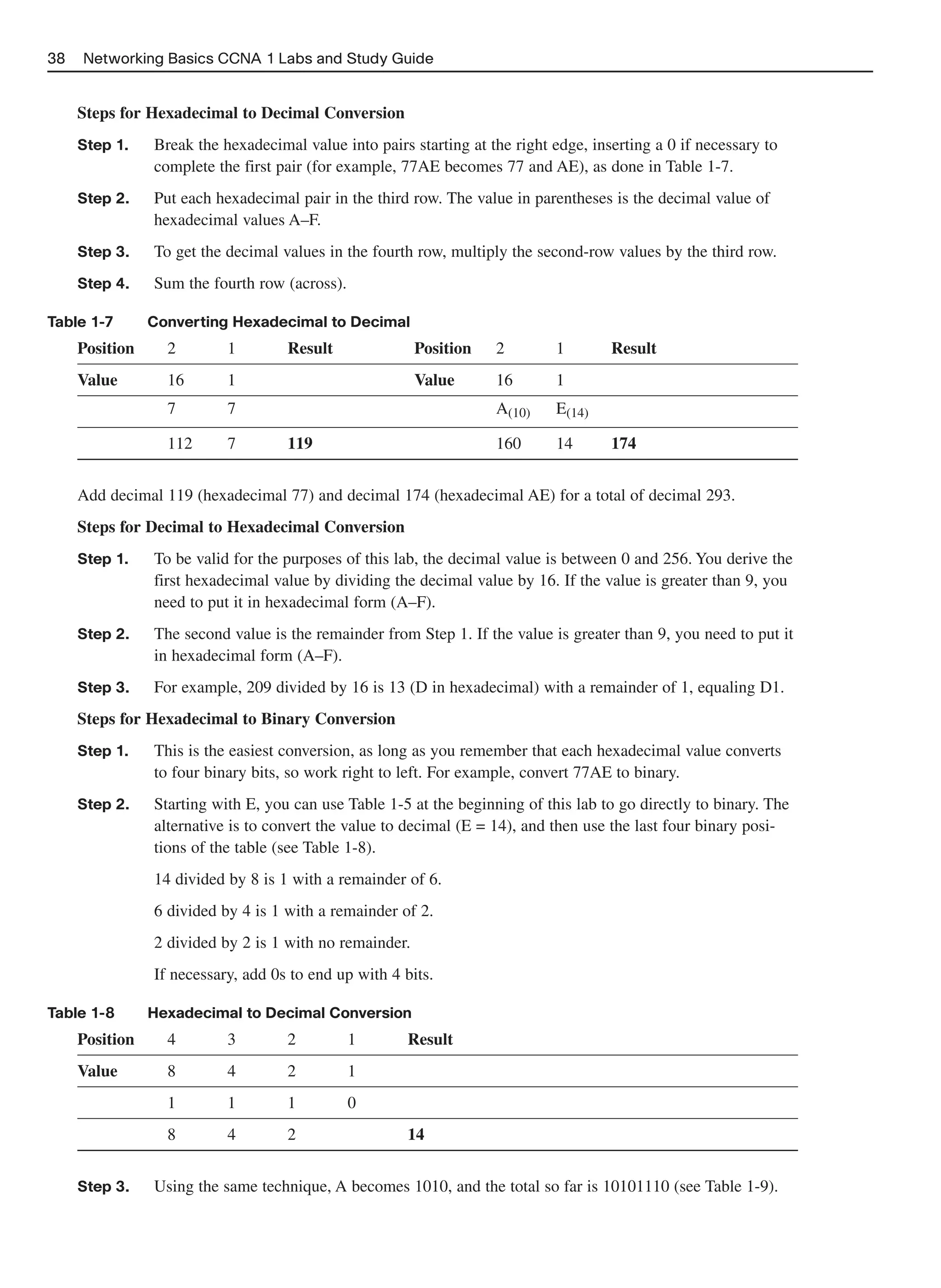 38   Networking Basics CCNA 1 Labs and Study Guide


     Steps for Hexadecimal to Decimal Conversion
     Step 1.    Break the hexadecimal value into pairs starting at the right edge, inserting a 0 if necessary to
                complete the first pair (for example, 77AE becomes 77 and AE), as done in Table 1-7.
     Step 2.    Put each hexadecimal pair in the third row. The value in parentheses is the decimal value of
                hexadecimal values A–F.
     Step 3.    To get the decimal values in the fourth row, multiply the second-row values by the third row.
     Step 4.    Sum the fourth row (across).

Table 1-7       Converting Hexadecimal to Decimal
     Position     2        1        Result               Position   2        1        Result
     Value        16       1                             Value      16       1
                  7        7                                        A(10)    E(14)

                  112      7        119                             160      14       174


     Add decimal 119 (hexadecimal 77) and decimal 174 (hexadecimal AE) for a total of decimal 293.
     Steps for Decimal to Hexadecimal Conversion
     Step 1.    To be valid for the purposes of this lab, the decimal value is between 0 and 256. You derive the
                first hexadecimal value by dividing the decimal value by 16. If the value is greater than 9, you
                need to put it in hexadecimal form (A–F).
     Step 2.    The second value is the remainder from Step 1. If the value is greater than 9, you need to put it
                in hexadecimal form (A–F).
     Step 3.    For example, 209 divided by 16 is 13 (D in hexadecimal) with a remainder of 1, equaling D1.
     Steps for Hexadecimal to Binary Conversion
     Step 1.    This is the easiest conversion, as long as you remember that each hexadecimal value converts
                to four binary bits, so work right to left. For example, convert 77AE to binary.
     Step 2.    Starting with E, you can use Table 1-5 at the beginning of this lab to go directly to binary. The
                alternative is to convert the value to decimal (E = 14), and then use the last four binary posi-
                tions of the table (see Table 1-8).
                14 divided by 8 is 1 with a remainder of 6.
                6 divided by 4 is 1 with a remainder of 2.
                2 divided by 2 is 1 with no remainder.
                If necessary, add 0s to end up with 4 bits.

Table 1-8       Hexadecimal to Decimal Conversion
     Position     4        3        2          1       Result
     Value        8        4        2          1
                  1        1        1          0
                  8        4        2                  14


     Step 3.    Using the same technique, A becomes 1010, and the total so far is 10101110 (see Table 1-9).
 