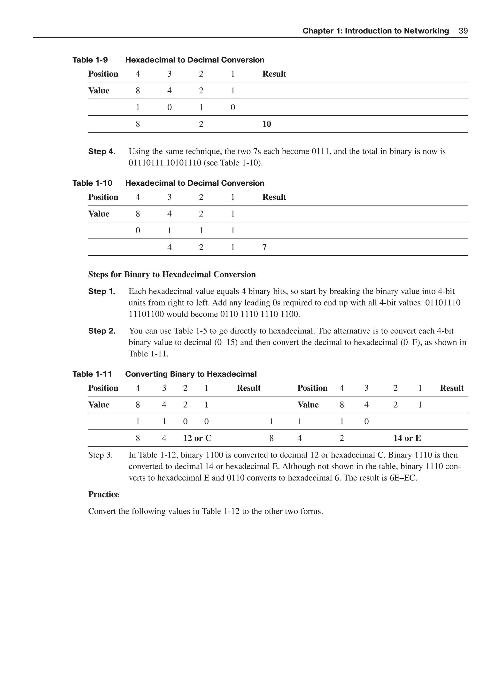 Chapter 1: Introduction to Networking   39


Table 1-9     Hexadecimal to Decimal Conversion
   Position     4          3       2       1            Result
   Value        8          4       2       1
                1          0       1       0
                8                  2                    10


   Step 4.    Using the same technique, the two 7s each become 0111, and the total in binary is now is
              01110111.10101110 (see Table 1-10).

Table 1-10    Hexadecimal to Decimal Conversion
   Position     4          3       2       1            Result
   Value        8          4       2       1
                0          1       1       1
                           4       2       1            7


   Steps for Binary to Hexadecimal Conversion
   Step 1.    Each hexadecimal value equals 4 binary bits, so start by breaking the binary value into 4-bit
              units from right to left. Add any leading 0s required to end up with all 4-bit values. 01101110
              11101100 would become 0110 1110 1110 1100.
   Step 2.    You can use Table 1-5 to go directly to hexadecimal. The alternative is to convert each 4-bit
              binary value to decimal (0–15) and then convert the decimal to hexadecimal (0–F), as shown in
              Table 1-11.

Table 1-11    Converting Binary to Hexadecimal
   Position     4      3       2       1       Result            Position     4     3      2      1    Result
   Value        8      4       2       1                         Value        8     4      2      1
                1      1       0       0                    1    1            1     0
                8      4       12 or C                      8    4            2            14 or E
   Step 3.    In Table 1-12, binary 1100 is converted to decimal 12 or hexadecimal C. Binary 1110 is then
              converted to decimal 14 or hexadecimal E. Although not shown in the table, binary 1110 con-
              verts to hexadecimal E and 0110 converts to hexadecimal 6. The result is 6E–EC.
   Practice
   Convert the following values in Table 1-12 to the other two forms.
 