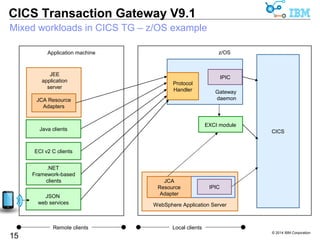 © 2014 IBM Corporation 
CICS Transaction Gateway V9.1 
Mixed workloads in CICS TG – z/OS example 
15 
Application machine z/OS 
CICS 
JEE 
application 
server 
JCA Resource 
Adapters 
IPIC 
Gateway 
daemon 
Protocol 
Handler 
IPIC 
JCA 
Resource 
Adapter 
EXCI module 
WebSphere Application Server 
Java clients 
ECI v2 C clients 
.NET 
Framework-based 
clients 
JSON 
web services 
Remote clients Local clients 
 