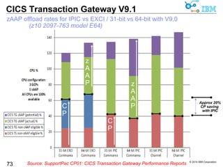 © 2014 IBM Corporation 
CICS Transaction Gateway V9.1 
Backup 
73 
 