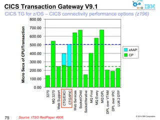 Scaling payload size (1MB increments) with IPIC and V9.0 (100 clients) 
© 2014 IBM Corporation 
CICS Transaction Gateway V9.1 
75 
(z10 2097-763 model E64) 
Source: SupportPac CP01: CICS Transaction Gateway Performance Reports 
 