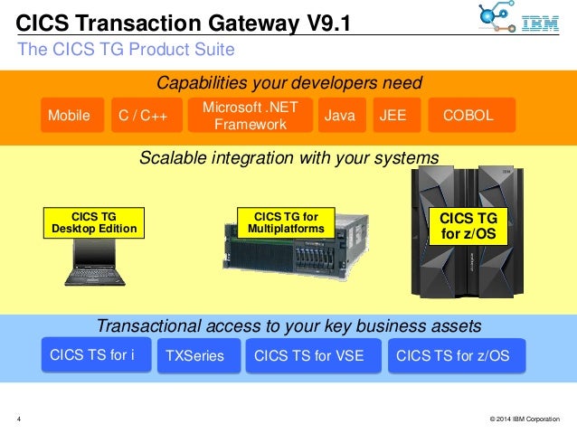 Ibm Cics Transaction Gateway _ CICS Transaction Gateway for z/OS – QEJX