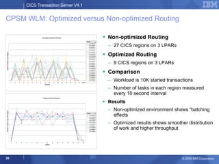 CPSM WLM: Optimized versus Non-optimized Routing Non-optimized Routing 27 CICS regions on 3 LPARs Optimized Routing 9 CICS regions on 3 LPARs Comparison Workload is 10K started transactions Number of tasks in each region measured every 10 second interval Results Non-optimized environment shows “batching effects Optimized results shows smoother distribution of work and higher throughput  Sysplex Optimized Workload 1 2 3 4 5 6 7 8 9 10 11 12 13 14 15 Interval Number of tasks in each CICS Region WLA266AA WLA266AB WLA266AC WLA276AT WLA276AU WLA276AV WLA286AJ WLA286AK WLA286AL WLT266AA Region Non Sysplex Optimized Workload 1 2 3 4 5 6 7 8 9 10 11 12 13 14 15 16 17 (blank) Intervals Number of tasks in each Region WLA266AB WLA276A0 WLA276A1 WLA276A2 WLA276AT WLA276AU WLA276AV WLA276AW WLA276AX WLA276AY WLA276AZ WLA286AJ WLA286AK WLA286AL WLA286AM WLA286AN WLA286AO WLA286AP WLA286AQ WLA286AR WLA286AS WLT266AA Region 