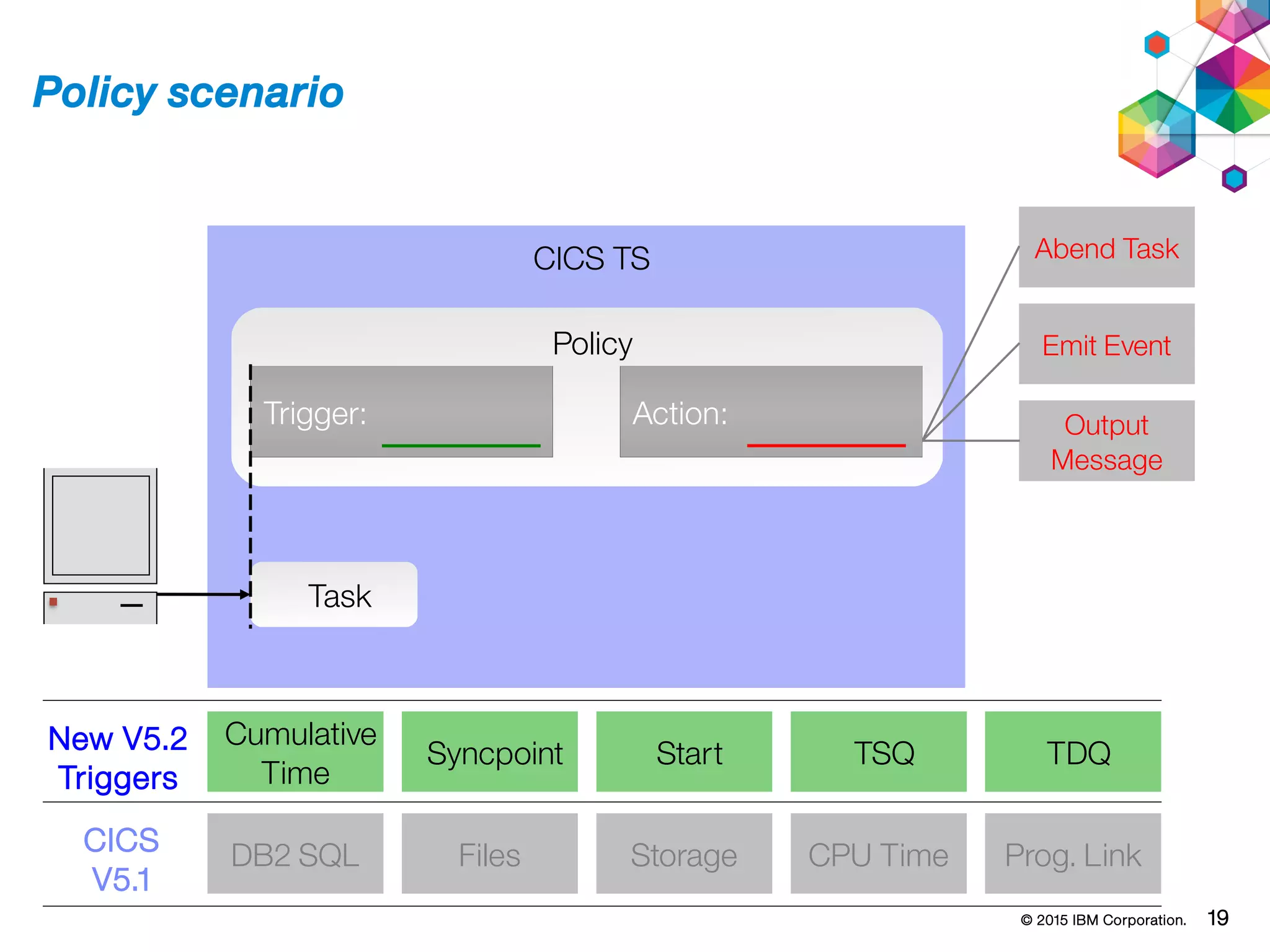 © 2015 IBM Corporation. 19
Policy scenario
CICS TS
Cumulative
Time
Syncpoint Start TSQ
DB2 SQL Files Storage CPU Time
Policy
Task
Abend Task
Emit Event
Output
Message
New V5.2
Triggers
CICS
V5.1
Trigger: Action:
TDQ
Prog. Link
 