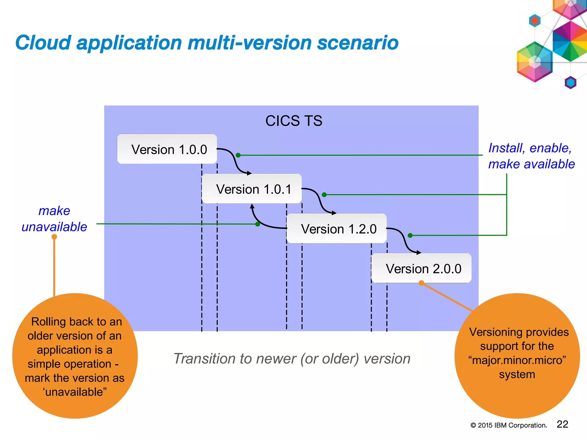 © 2015 IBM Corporation. 22
CICS TS
Cloud application multi-version scenario
Rolling back to an
older version of an
application is a
simple operation -
mark the version as
‘unavailable”
Versioning provides
support for the
“major.minor.micro”
system
Transition to newer (or older) version
Version 1.0.0
Version 1.0.1
Version 1.2.0
Version 2.0.0
Install, enable,
make available
make
unavailable
 