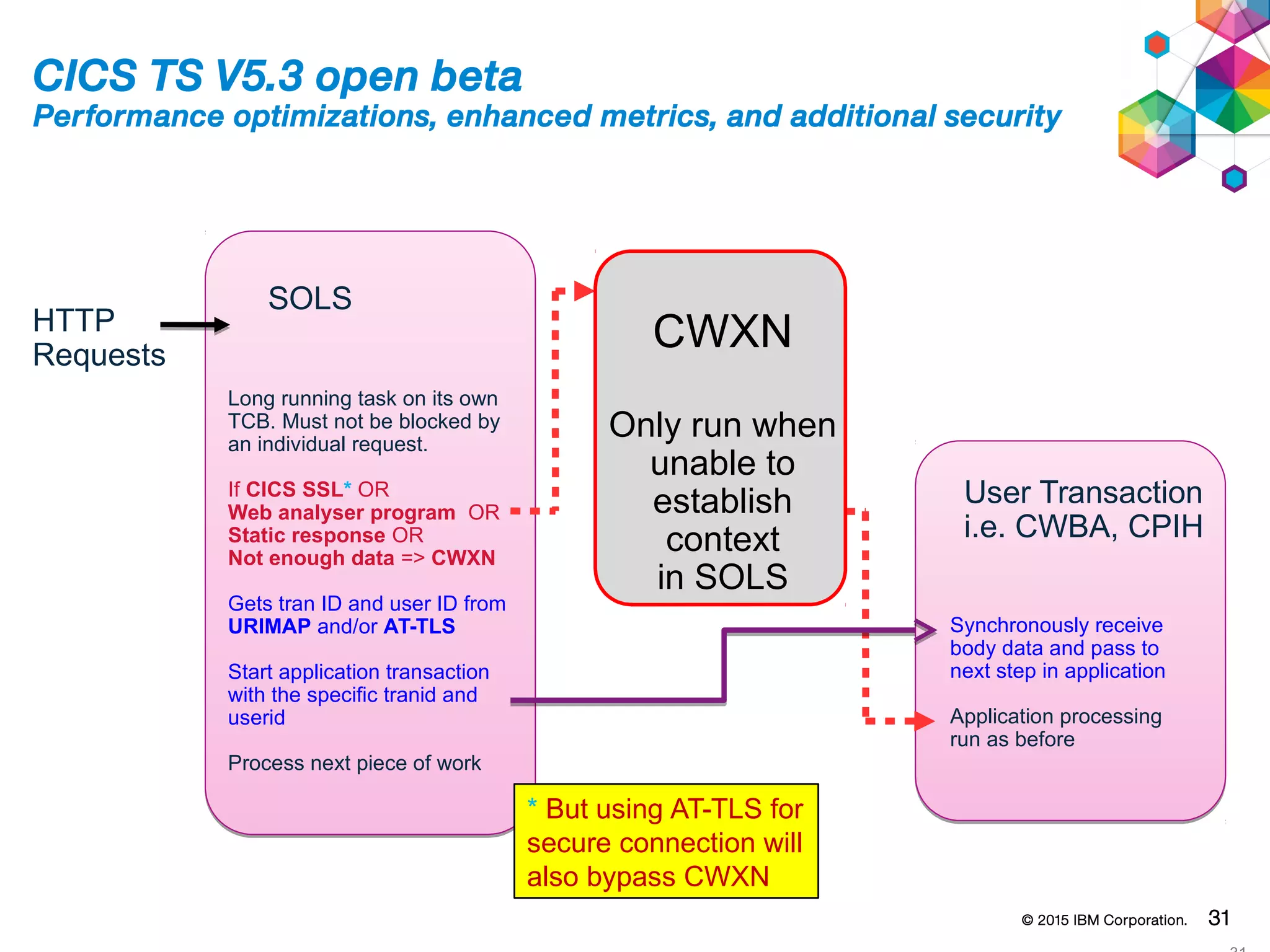 © 2015 IBM Corporation. 31
HTTP
Requests
Long running task on its own
TCB. Must not be blocked by
an individual request.
If CICS SSL* OR
Web analyser program OR
Static response OR
Not enough data => CWXN
Gets tran ID and user ID from
URIMAP and/or AT-TLS
Start application transaction
with the specific tranid and
userid
Process next piece of work
SOLS
Synchronously receive
body data and pass to
next step in application
Application processing
run as before
CWXN
Only run when
unable to
establish
context
in SOLS
User Transaction
i.e. CWBA, CPIH
* But using AT-TLS for
secure connection will
also bypass CWXN
CICS TS V5.3 open beta
Performance optimizations, enhanced metrics, and additional security
 