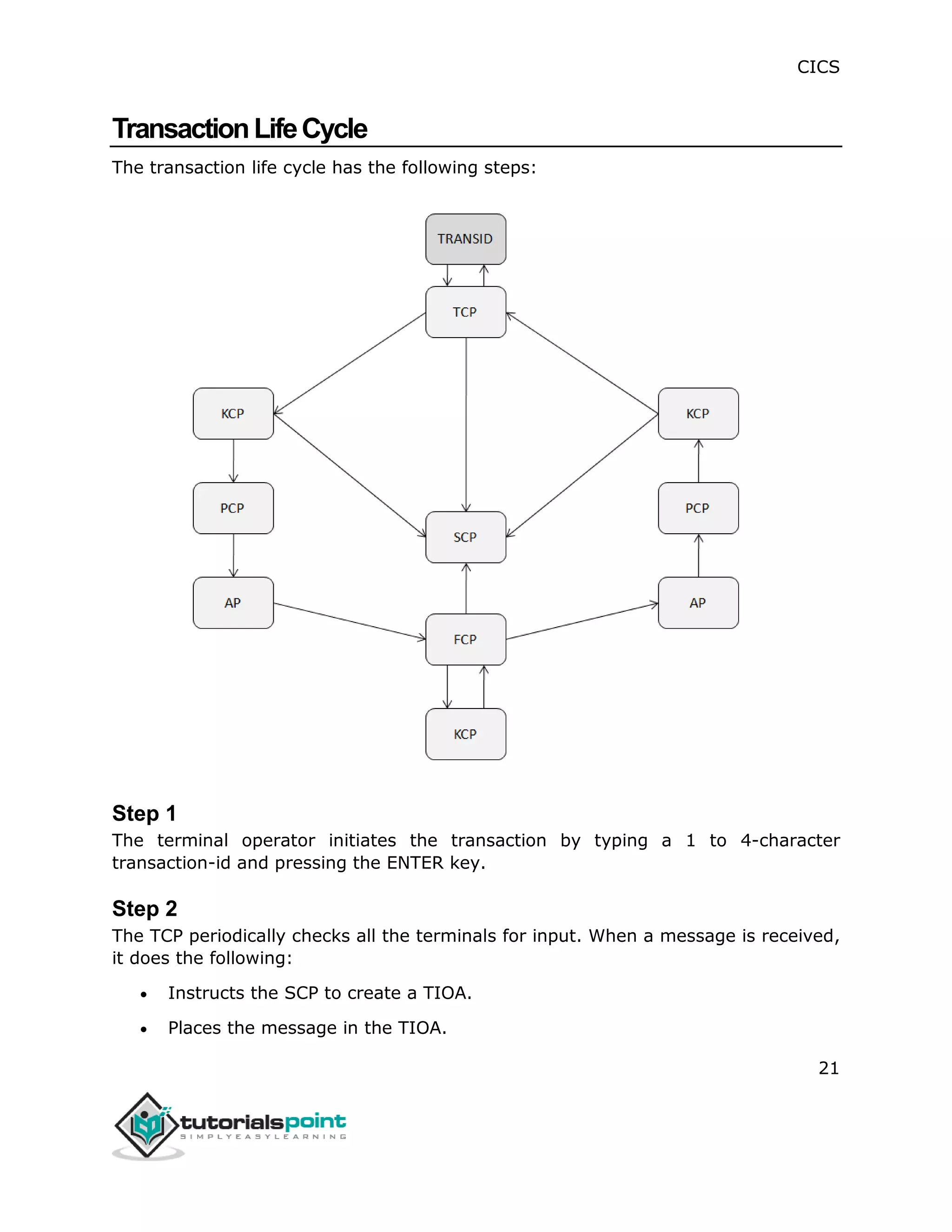 CICS
21
TransactionLifeCycle
The transaction life cycle has the following steps:
Step 1
The terminal operator initiates the transaction by typing a 1 to 4-character
transaction-id and pressing the ENTER key.
Step 2
The TCP periodically checks all the terminals for input. When a message is received,
it does the following:
 Instructs the SCP to create a TIOA.
 Places the message in the TIOA.
 