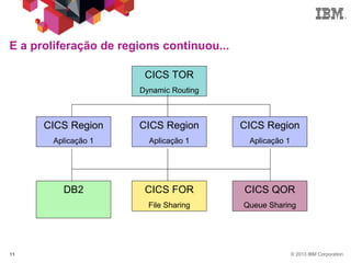 © 2013 IBM Corporation11
E a proliferação de regions continuou...
CICS Region
Aplicação 1
CICS Region
Aplicação 1
CICS Region
Aplicação 1
CICS TOR
Dynamic Routing
CICS FOR
File Sharing
DB2 CICS QOR
Queue Sharing
 