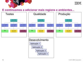 © 2013 IBM Corporation12
E continuamos a adicionar mais regions e ambientes...
Qualidade ProduçãoTestes
Desevolvimento
Aplicação 1
Aplicação 2
Aplicação 3
Aplicação n
 