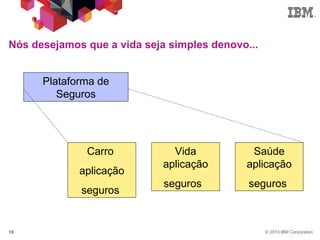 © 2013 IBM Corporation19
Nós desejamos que a vida seja simples denovo...
Plataforma de
Seguros
Saúde
aplicação
seguros
Vida
aplicação
seguros
Carro
aplicação
seguros
 